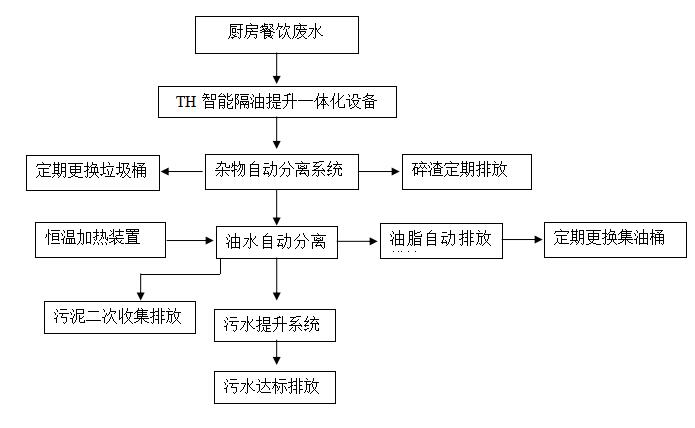 全自動隔油提升設(shè)備工藝流程 全自動隔油提升設(shè)備工藝流程